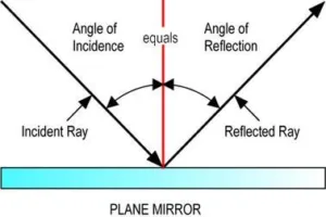 Light reflection and refraction class 10 physics complete and short notes fully explained