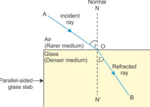 Light reflection and refraction class 10 physics complete and short notes fully explained