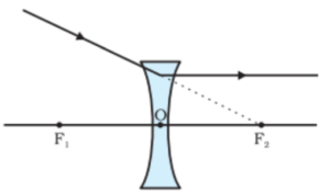 Light reflection and refraction class 10 physics complete and short notes fully explained